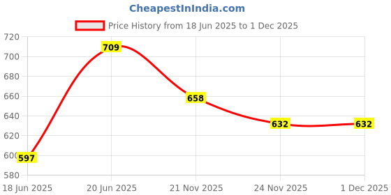 flipkart.com nd brothers Multifunction Portable Electric Pot/Mini Cooker for Travel/Hostel Egg Cooker, Travel Cooker, Food Steamer, Egg Boiler, Rice Cooker nd brothers Price History Graph from 18 Jun 2025 to 30 Nov 2025