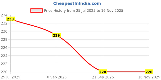 flipkart.com grilazza Multifunction Portable Handheld Grip Gadget Cap Spiral Can Seal Lid Remover Stainless Steel Small Kitchen Adjustable Manual Twist Bottle Opener grilazza Price History Graph from 25 Jul 2025 to 16 Nov 2025