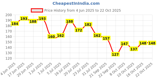 flipkart.com manogyam Multifunction Portable ortable Bike Floor Pump Automatically Ball Pump manogyam Price History Graph from 4 Jun 2025 to 21 Oct 2025