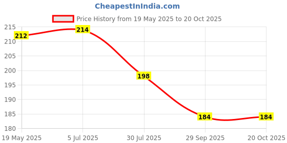 flipkart.com boldfire Multifunction Pressure Washer Nozzle Spray Gun Direct Spray Car Wash 0 L Hand Held Sprayer boldfire Price History Graph from 19 May 2025 to 20 Oct 2025