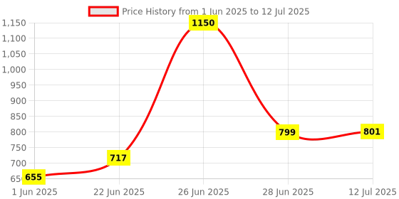 flipkart.com ecosky MULTIFUNCTION SOLAR WATERPROOF FLASHLIGHT WITH USB CHARGING,8 BULB LED & COB Torch ecosky Price History Graph from 1 Jun 2025 to 12 Jul 2025