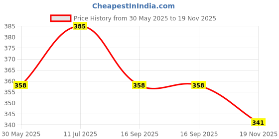 flipkart.com samvardhan Multifunction Stencil Ruler Set of 8, Stationery ,Drawing , Astronaut Pen Ruler samvardhan Price History Graph from 30 May 2025 to 19 Nov 2025