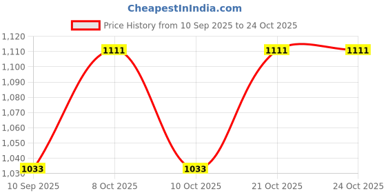 flipkart.com lekue MULTIFUNCTION SUCTION LID 35x25 cm 12.6 inch, 9.24 inch Lid, Pack of 1 lekue Price History Graph from 10 Sep 2025 to 24 Oct 2025