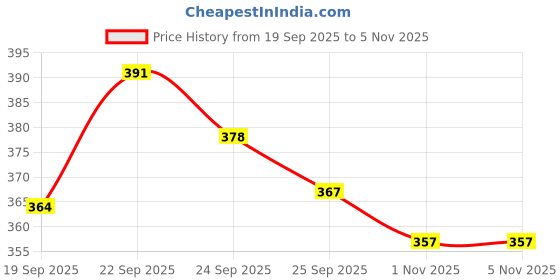 flipkart.com kingmart MULTIFUNCTION TRAVEL FOLDING BAG Small Travel Bag kingmart Price History Graph from 19 Sep 2025 to 5 Nov 2025