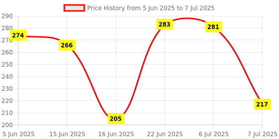 flipkart.com kesig Multifunction Wire Plier Tool Multi-Functional Wire Splitting Pliers Groove Plier kesig Price History Graph from 5 Jun 2025 to 7 Jul 2025