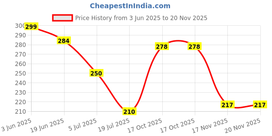 flipkart.com wengonvila Multifunction Wire Plier Tool Multi-Functional Wire Splitting Pliers Pincer Plier wengonvila Price History Graph from 3 Jun 2025 to 20 Nov 2025