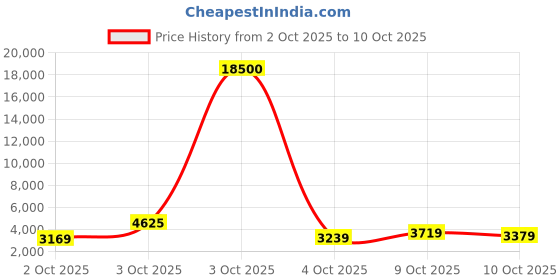 flipkart.com lee cooper Multifunction with Sunray Dial Analog Watch - For Men LC07210.068 lee cooper Price History Graph from 2 Oct 2025 to 10 Oct 2025