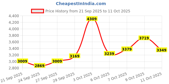 flipkart.com lee cooper Multifunction with Sunray Dial Analog Watch - For Men LC07210.099 lee cooper Price History Graph from 21 Sep 2025 to 9 Oct 2025