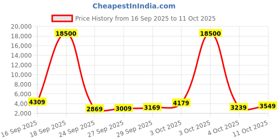 flipkart.com lee cooper Multifunction with Sunray Dial Analog Watch - For Men LC07210.651 lee cooper Price History Graph from 16 Sep 2025 to 11 Oct 2025