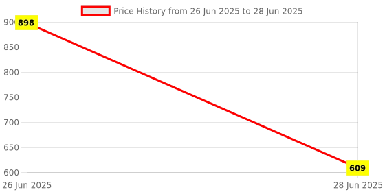 flipkart.com padchaaya Multifunctional 1100 ml Hung Curd Strainer Greek Yogurt Maker with Lid for Home 6 W Food Processor padchaaya Price History Graph from 26 Jun 2025 to 28 Jun 2025