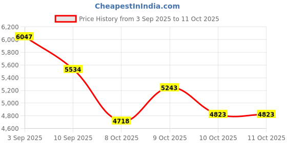 flipkart.com iris Multifunctional 14 in 1 Weight Adjustable Multipurpose Fitness Bench iris Price History Graph from 3 Sep 2025 to 10 Oct 2025