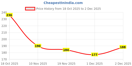 flipkart.com vallianz Multifunctional 2 in 1 Bathroom Cleaning Brush with Long Handle Microfibre Wet and Dry Brush vallianz Price History Graph from 18 Oct 2025 to 1 Dec 2025