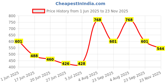 flipkart.com mundal Multifunctional 2 in 1 Electric Egg Boiling Steamer Egg Frying Pan Egg Boiler Electric Automatic Off with Egg Boiler Machine Non-Stick Electric Egg Frying Pan 2150 Egg Cooker mundal Price History Graph from 1 Jun 2025 to 23 Nov 2025