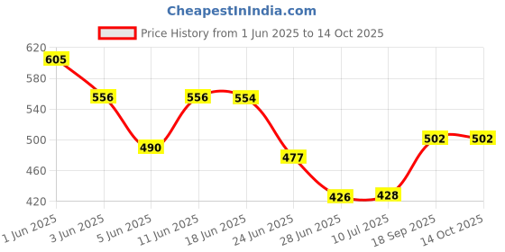 flipkart.com elegious Multifunctional 2 in 1 Electric Egg Boiling Steamer Egg Frying Pan Egg Boiler Electric Automatic Off with Egg Boiler Machine Non-Stick Electric Egg Frying Pan- (Multi-Color) Egg Cooker elegious Price History Graph from 1 Jun 2025 to 13 Oct 2025
