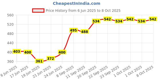 flipkart.com friederich Multifunctional 2 in 1 Electric Egg Boiling Steamer Egg Frying Pan Egg Boiler Electric Automatic off with Egg Boiler Machine Non-Stick Electric Egg Frying Pan (Multi) Double Layer Boiler Steamer New Electric Boiler Egg Cooker Egg Cooker friederich Price History Graph from 6 Jun 2025 to 8 Oct 2025