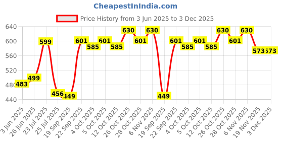 flipkart.com prv enterprise Multifunctional 2 in 1 Electric Egg Boiling Steamer Egg Frying Pan Egg Boiler Electric Automatic off with Egg Boiler Machine Non-Stick Electric Egg Frying Pan Multifunctional 2 in 1 Electric Egg Cooker prv enterprise Price History Graph from 3 Jun 2025 to 3 Dec 2025