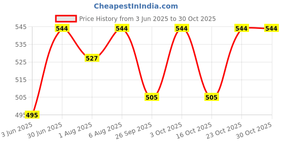 flipkart.com edeka Multifunctional 3 in 1 Baby Steel Feeding Bottle for Hot and Cold Milk 240 ml - 240 ml edeka Price History Graph from 3 Jun 2025 to 29 Oct 2025
