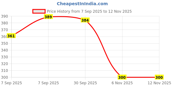 flipkart.com meejeek Multifunctional 3 in 1 Floor Scrub Brush 180°Rotating wall Corner cleaning Wiper Microfibre Wet and Dry Brush meejeek Price History Graph from 7 Sep 2025 to 12 Nov 2025
