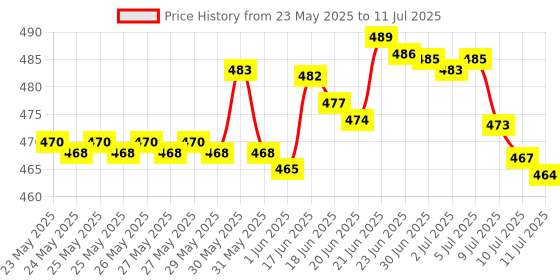 flipkart.com firstlike Multifunctional 3 Level Brightness Rechargeable with Pen & Mobile Holder Desk Study Lamp firstlike Price History Graph from 23 May 2025 to 11 Jul 2025