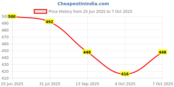 flipkart.com pesca Multifunctional 3 Level Brightness Rechargeable with Pen & Mobile Holder Table Lamp pesca Price History Graph from 25 Jun 2025 to 7 Oct 2025