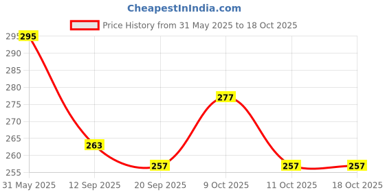 flipkart.com jinila Multifunctional 4 in 1 Car Seat Headrest Hook for Purses, Bags, Phone ( 2 Pcs ) Car Multi Pocket jinila Price History Graph from 31 May 2025 to 18 Oct 2025