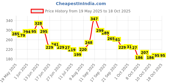 flipkart.com ecobell Multifunctional 4 Tubes Latex Foot Elastic Pull Rope Expander Muscle Fitness Ab Exerciser ecobell Price History Graph from 19 May 2025 to 17 Oct 2025