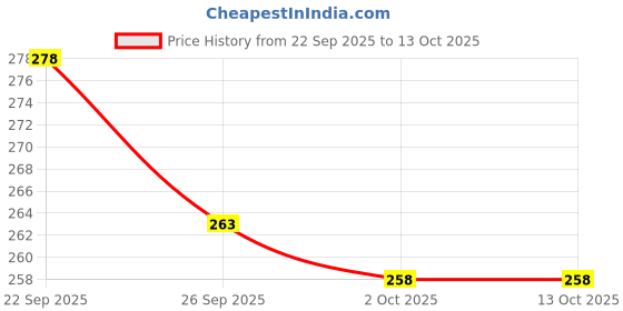flipkart.com xwipe Multifunctional 4 Tubes Latex Foot Elastic Pull Rope Expander Muscle Fitness Ab Exerciser xwipe Price History Graph from 22 Sep 2025 to 13 Oct 2025