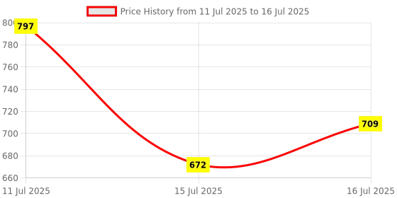 flipkart.com deagan Multifunctional 47 pcs precision cordless rechargeable Power Tools Socket Set deagan Price History Graph from 11 Jul 2025 to 16 Jul 2025