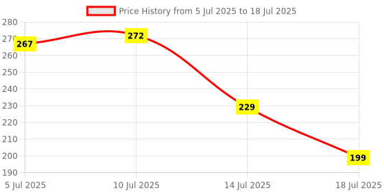 flipkart.com bleautiloon MultiFunctional Adhesive Glue 50ml Glue bleautiloon Price History Graph from 5 Jul 2025 to 14 Jul 2025