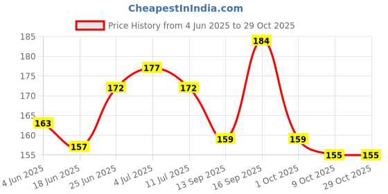 flipkart.com vaghani enterprise MultiFunctional Adhesive Glue Glue vaghani enterprise Price History Graph from 4 Jun 2025 to 29 Oct 2025
