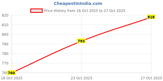 flipkart.com avx auto Multifunctional Anti-Flying Ashtray Cum Portable Lazy Cigarette Holder [ Color - Beige Wood Ashtray avx auto Price History Graph from 16 Oct 2025 to 27 Oct 2025