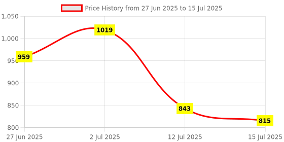 flipkart.com voltegic Multifunctional Automatic Citrus Fruit Juicer Mixer Juicer Jar voltegic Price History Graph from 27 Jun 2025 to 15 Jul 2025