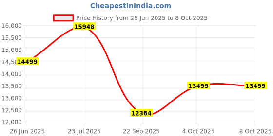 flipkart.com staranddaisy Multifunctional Baby Wooden Cot Crib Cradle Swing with Mosquito Net Cot staranddaisy Price History Graph from 26 Jun 2025 to 8 Oct 2025