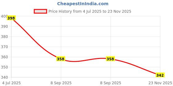 flipkart.com Multifunctional Basic 12 Digit Dual Power Calculator With LCD Display Orbit Basic Calculator orbit Price History Graph from 4 Jul 2025 to 23 Nov 2025
