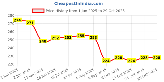 flipkart.com geeo Multifunctional Bottle Opener Keychain – Stylish & Durable Multifunctional Bottle Opener Keychain – Stylish & Durable Bottle Opener geeo Price History Graph from 1 Jun 2025 to 29 Oct 2025