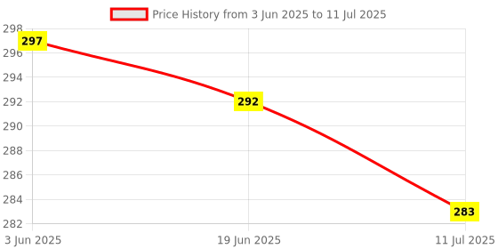 flipkart.com jdssales Multifunctional Butter er, Spread that Butter Knife 3- in- 1 Kitchen Gadgets Stainless Steel Butter Spreader jdssales Price History Graph from 3 Jun 2025 to 11 Jul 2025