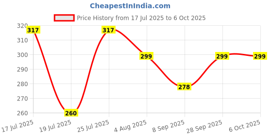 flipkart.com brijbazaar Multifunctional Camera Style Table lamp Piggy Desk Lamp, Pencil Sharpener (Pink) Study Lamp brijbazaar Price History Graph from 17 Jul 2025 to 6 Oct 2025