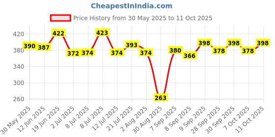 flipkart.com hsr Multifunctional Car Anti-Slip Cup Holder Dashboard Panel hsr Price History Graph from 30 May 2025 to 7 Oct 2025