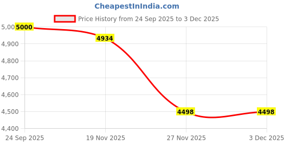 flipkart.com oshotto Multifunctional Car Inflatable Bed Air Mattress SUV For Kia Sonet (Beige) Car Inflatable Bed oshotto Price History Graph from 24 Sep 2025 to 2 Dec 2025