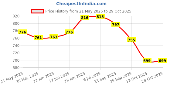 flipkart.com happykids Multifunctional Diaper & Mummy Travel Bag Mummy Bag, Baby Diaper Bag, Mothers Maternity Bags for Travel happykids Price History Graph from 21 May 2025 to 28 Oct 2025