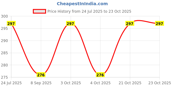 flipkart.com moshtu Multifunctional Dried Fruit Crusher Peanut Masher Kitchen Accessories Multifunctional Dried Fruit Crusher Peanut Masher Kitchen Accessories Dry Fruit Cutter Dry Fruit Cutter moshtu Price History Graph from 24 Jul 2025 to 23 Oct 2025