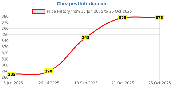 flipkart.com sitrus Multifunctional Egg Boiler Egg Cooker (Pink, 7 Eggs) Electric Egg Boiler Egg Cooker (, 7 Eggs)MULTICOLOR Egg Cooker sitrus Price History Graph from 15 Jun 2025 to 24 Oct 2025