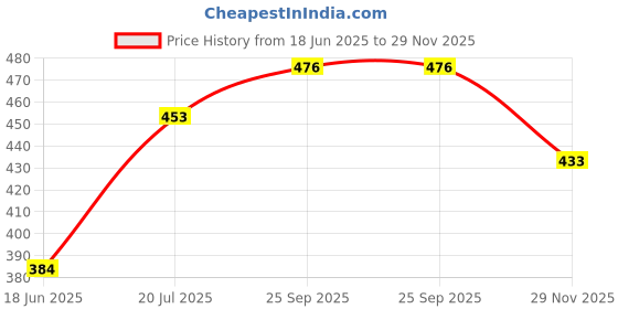 flipkart.com merepere Multifunctional Egg Boiler Egg Cooker (Pink, 7 Eggs) Electric Egg Boiler Egg Cooker Egg Cooker merepere Price History Graph from 18 Jun 2025 to 29 Nov 2025