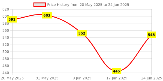 flipkart.com sell zone Multifunctional egg cooker/ streamer/ Boiler/ Frying pan with handle Egg Cooker (Multicolor, 6 Eggs) GIMultifunctional egg cooker streamer Boiler Frying pan with handle Egg Cooker sell zone Price History Graph from 20 May 2025 to 24 Jun 2025