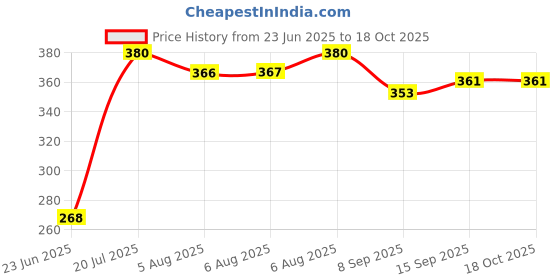 flipkart.com golden bucket Multifunctional Electric 7 Egg Boiler Cooker Egg Cooker golden bucket Price History Graph from 23 Jun 2025 to 18 Oct 2025