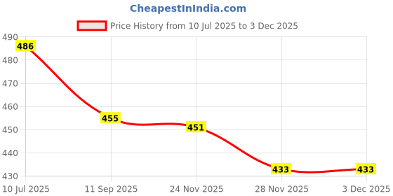 flipkart.com merepere Multifunctional Electric 7 Egg Boiler Cooker Electric 7 Egg Boiler Cooker Egg Cooker (7 Eggs) Egg Cooker Egg Cooker merepere Price History Graph from 10 Jul 2025 to 2 Dec 2025