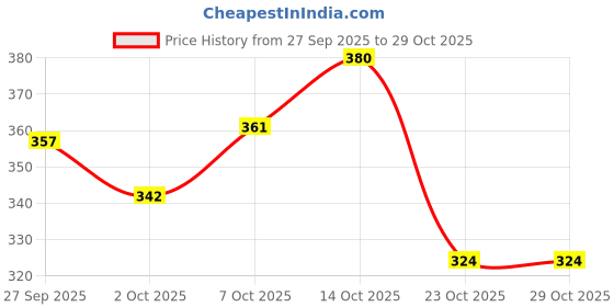 flipkart.com kashuj Multifunctional Electric 7 Egg Boiler Cooker Electric 7 Egg Boiler Cooker Egg Incubator kashuj Price History Graph from 27 Sep 2025 to 29 Oct 2025