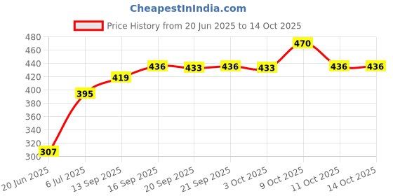 flipkart.com tatvamzone Multifunctional Electric 7 Egg Boiling Steamer Egg Boiler Electric Automatic Off with Egg Boiler Machine Non-Stick Electric Egg Cooker tatvamzone Price History Graph from 20 Jun 2025 to 14 Oct 2025
