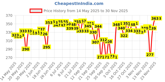flipkart.com gormery Multifunctional Foldable Home Exercise Fitness Equipment, Push up flex board Fitness Accessory Kit Kit gormery Price History Graph from 14 May 2025 to 28 Nov 2025