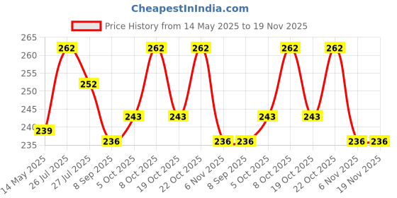 flipkart.com sloies Multifunctional Foldable Scale, 30 cm, Birthday return gift for kids in bulk Measuring Scale Cube sloies Price History Graph from 14 May 2025 to 18 Nov 2025